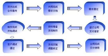 軟件開(kāi)發(fā)流程概述